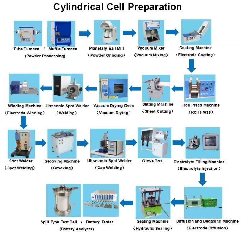 cylindrical cell preparation