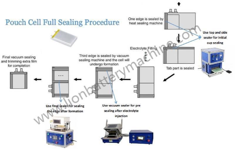 pouch cell sealing procedure