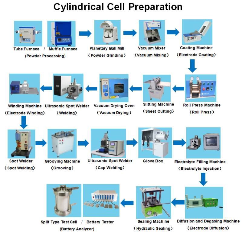 cylindrical cell preparation flowchart