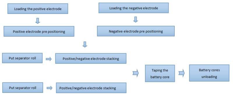 auto stacking machine flowchart