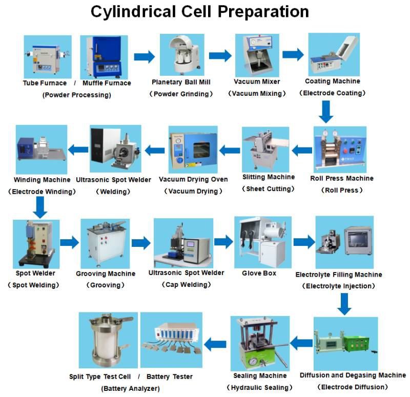 cylindrical cell preparation flowchart