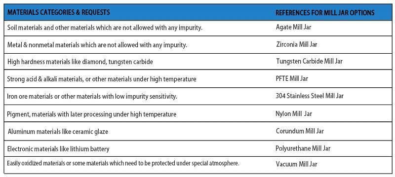 mill jars matching materials
