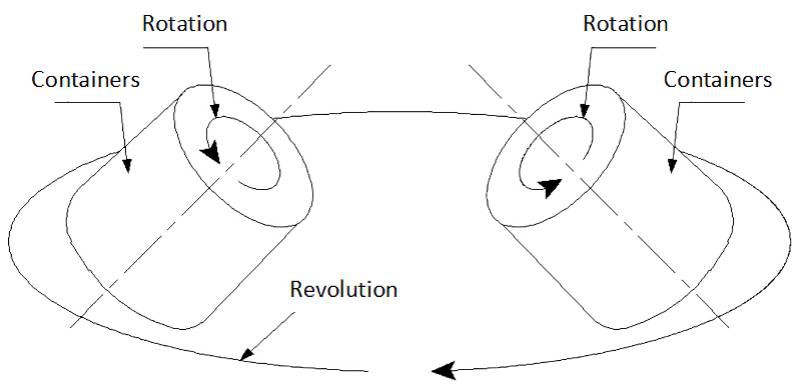 centrifugal mixing machine