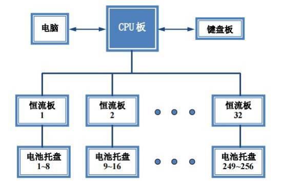 256 channel tester